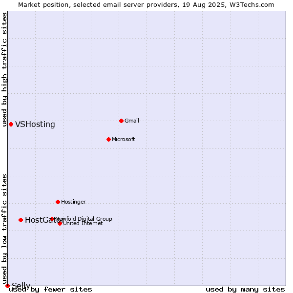 Market position of HostGator vs. VSHosting vs. Selly