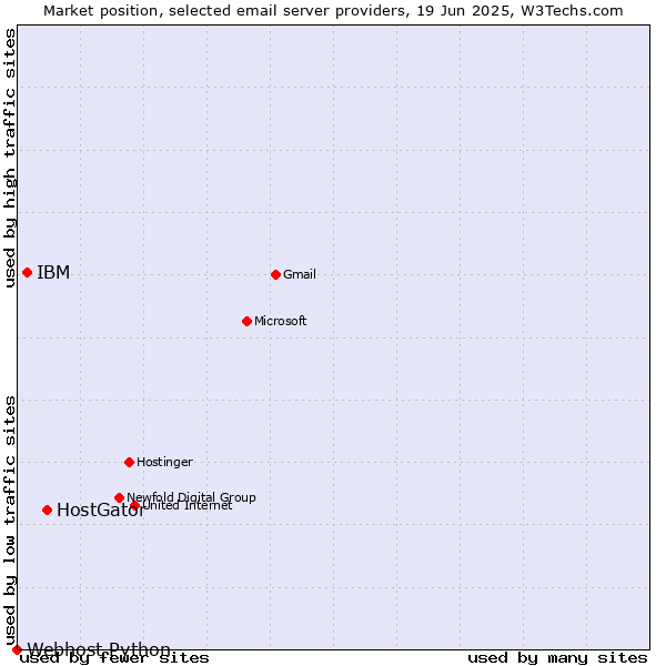 Market position of HostGator vs. IBM vs. Webhost Python