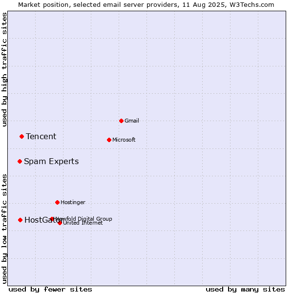 Market position of Tencent vs. HostGator vs. Spam Experts