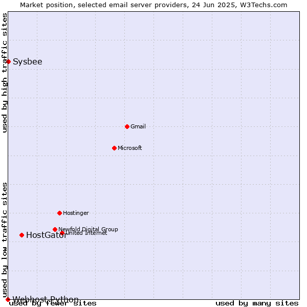 Market position of HostGator vs. Sysbee vs. Webhost Python