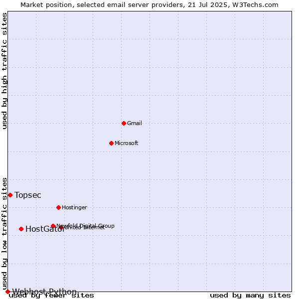 Market position of HostGator vs. Topsec vs. Webhost Python