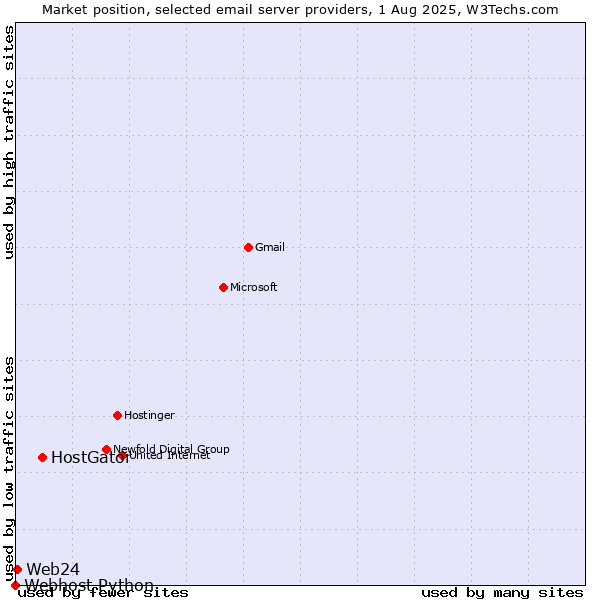 Market position of HostGator vs. Web24 vs. Webhost Python