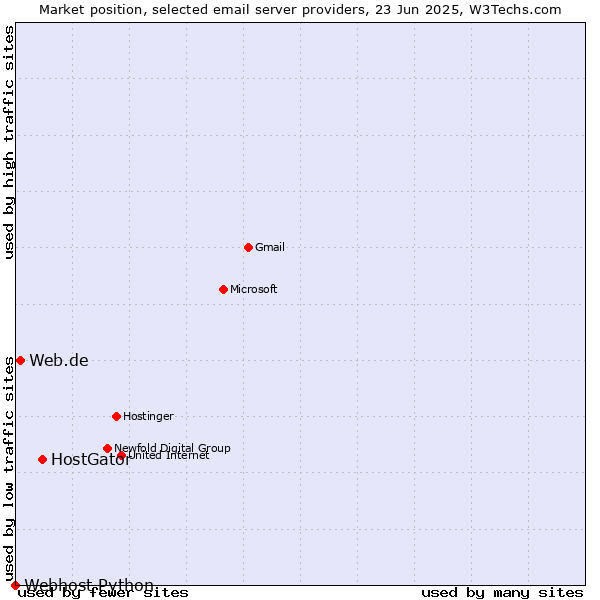 Market position of HostGator vs. Web.de vs. Webhost Python
