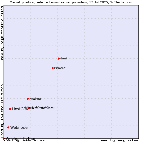 Market position of HostGator vs. Webnode vs. Webhost Python