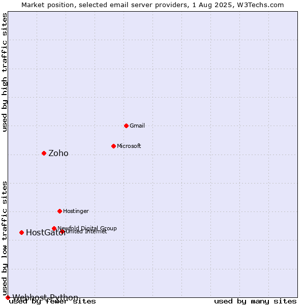 Market position of Zoho vs. HostGator vs. Webhost Python