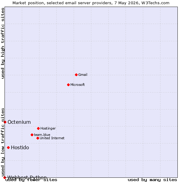 Market position of Hostido vs. Octenium vs. Webhost Python