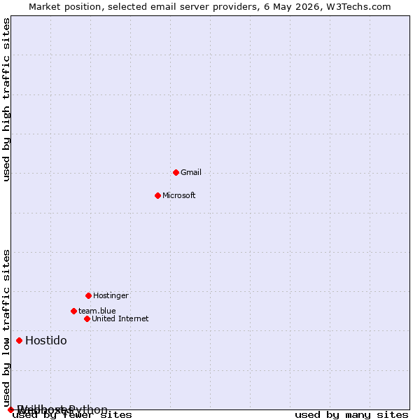 Market position of Hostido vs. Raidboxes vs. Webhost Python