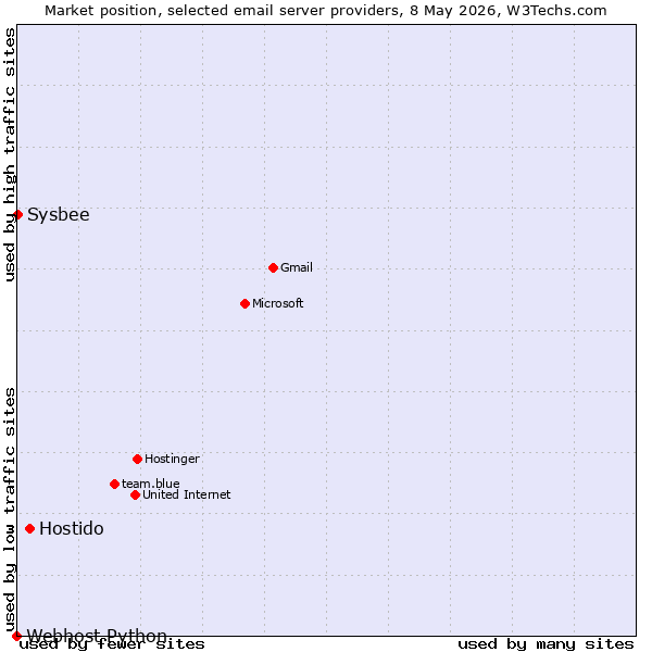 Market position of Hostido vs. Sysbee vs. Webhost Python