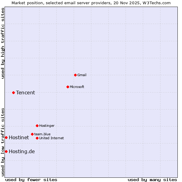 Market position of Tencent vs. Hostinet vs. Hosting.de