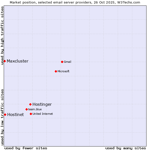 Market position of Hostinger vs. Hostinet vs. Maxcluster
