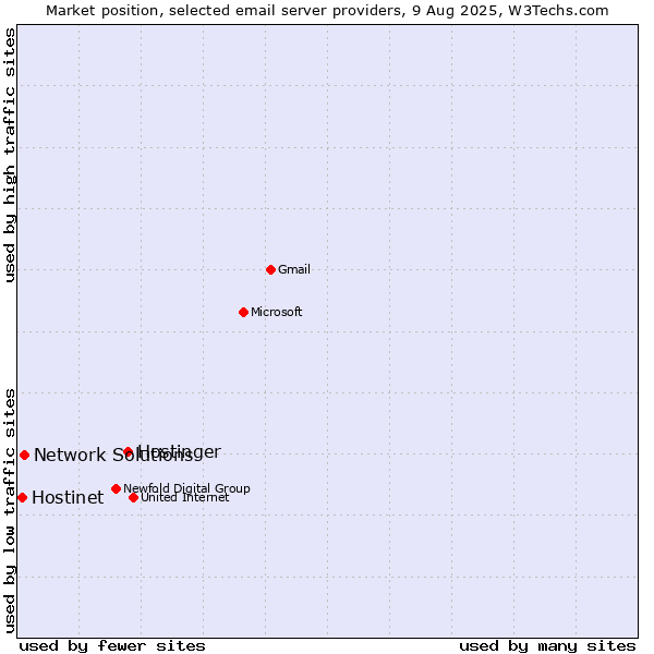 Market position of Hostinger vs. Network Solutions vs. Hostinet