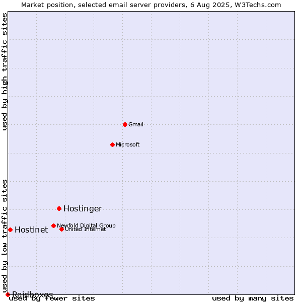 Market position of Hostinger vs. Hostinet vs. Raidboxes