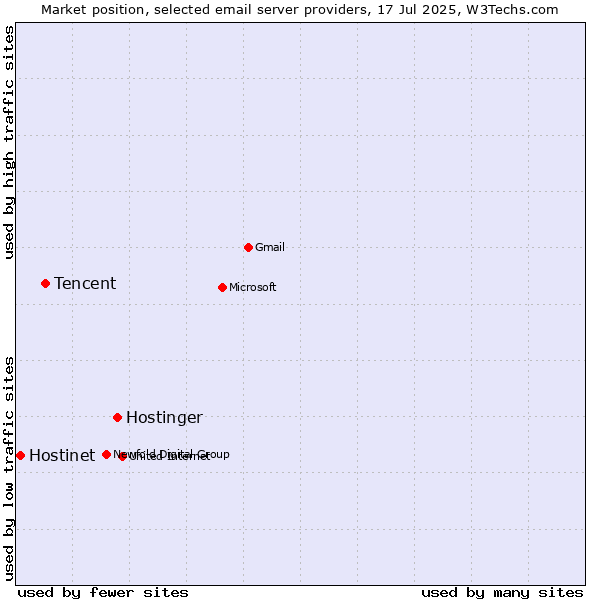 Market position of Hostinger vs. Tencent vs. Hostinet