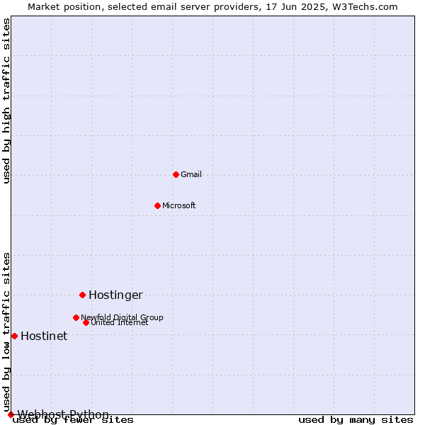 Market position of Hostinger vs. Hostinet vs. Webhost Python
