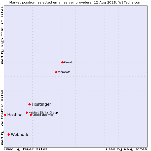 Market position of Hostinger vs. Webnode vs. Hostinet