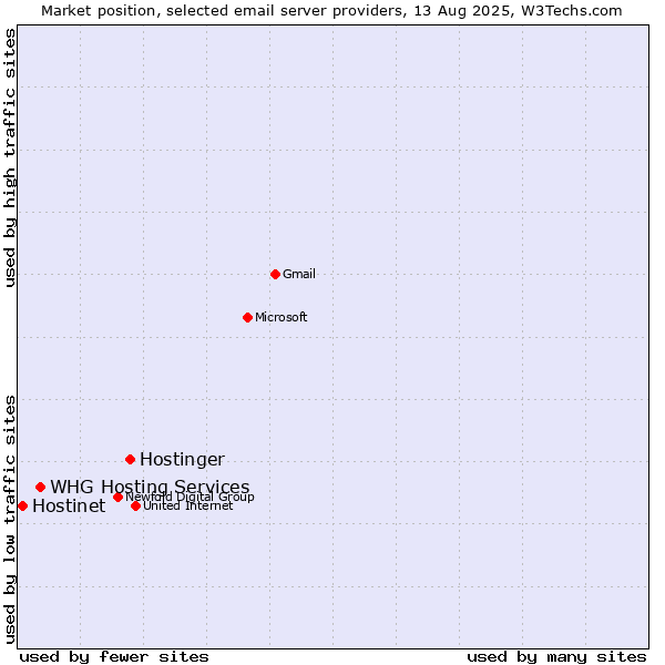 Market position of Hostinger vs. WHG Hosting Services vs. Hostinet