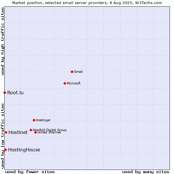 Market position of Hostinet vs. HostingHouse vs. Root.lu