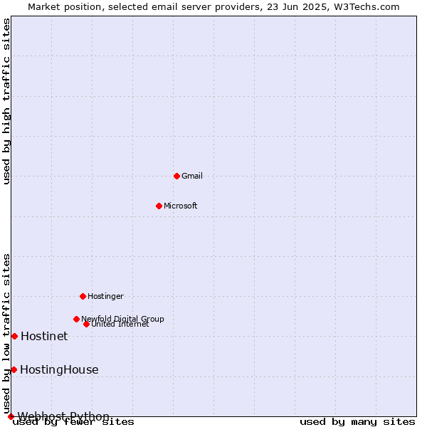Market position of Hostinet vs. HostingHouse vs. Webhost Python