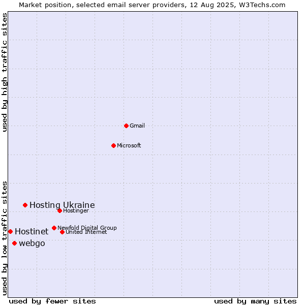 Market position of Hosting Ukraine vs. webgo vs. Hostinet