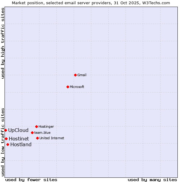 Market position of Hostland vs. Hostinet vs. UpCloud