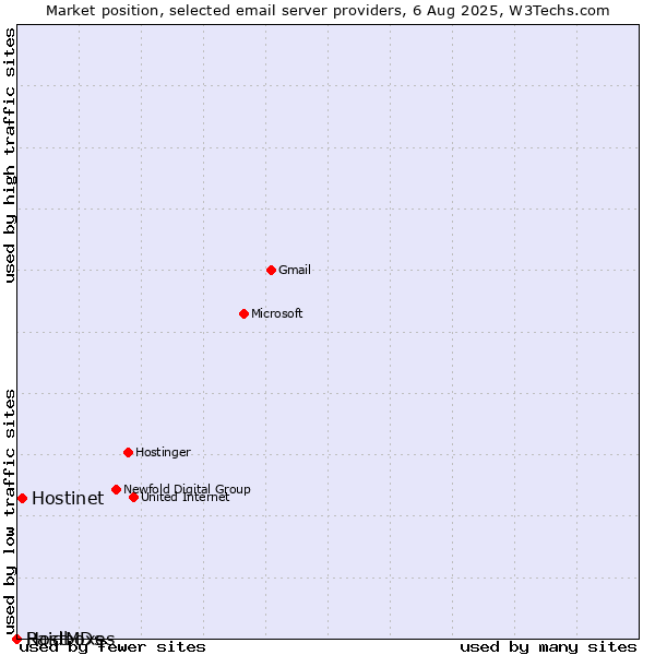 Market position of Hostinet vs. HostMDs vs. Raidboxes