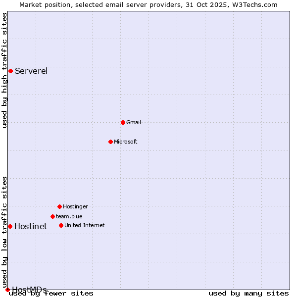 Market position of Serverel vs. Hostinet vs. HostMDs