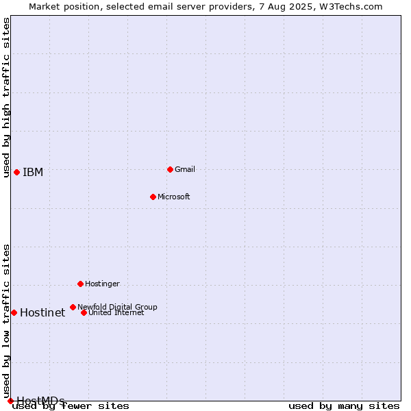 Market position of IBM vs. Hostinet vs. HostMDs