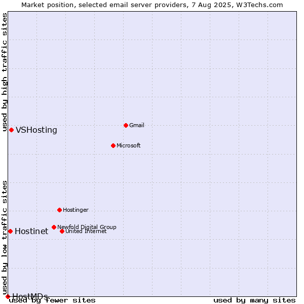 Market position of VSHosting vs. Hostinet vs. HostMDs