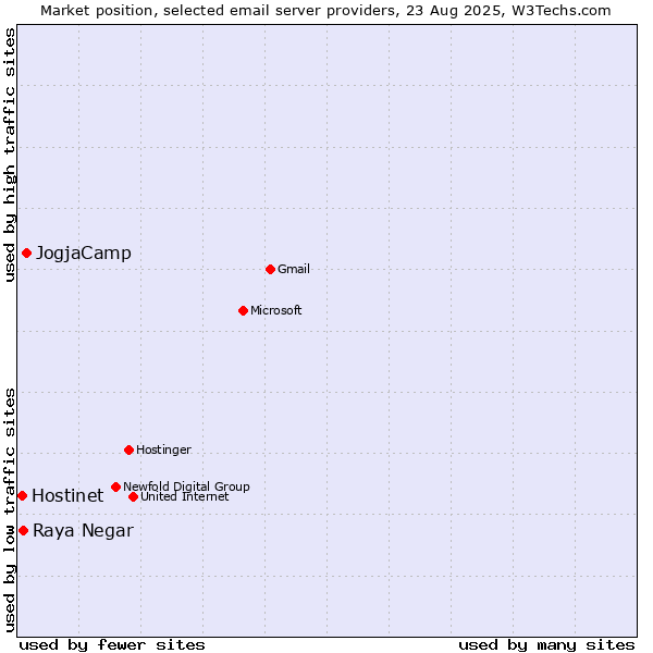 Market position of JogjaCamp vs. Raya Negar vs. Hostinet