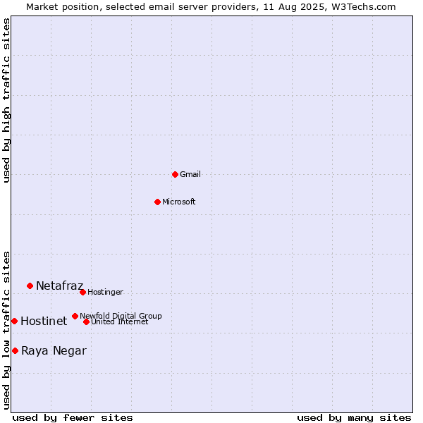 Market position of Netafraz vs. Raya Negar vs. Hostinet