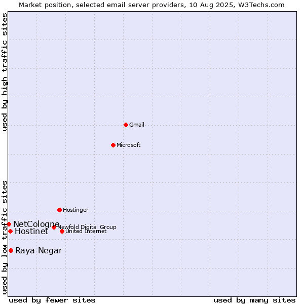 Market position of Raya Negar vs. Hostinet vs. NetCologne