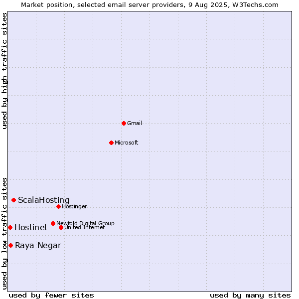 Market position of ScalaHosting vs. Raya Negar vs. Hostinet