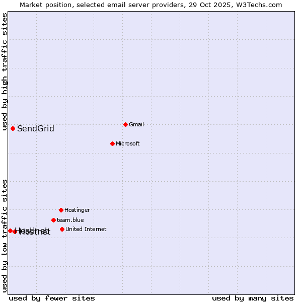 Market position of Hostnet vs. SendGrid vs. Hostinet