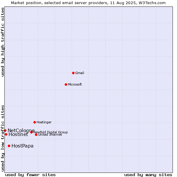 Market position of HostPapa vs. Hostinet vs. NetCologne