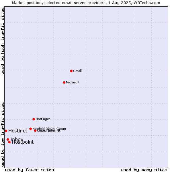 Market position of Hostpoint vs. Inbox vs. Hostinet
