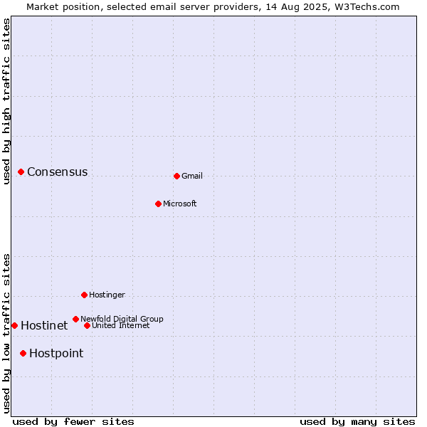 Market position of Hostpoint vs. Consensus vs. Hostinet