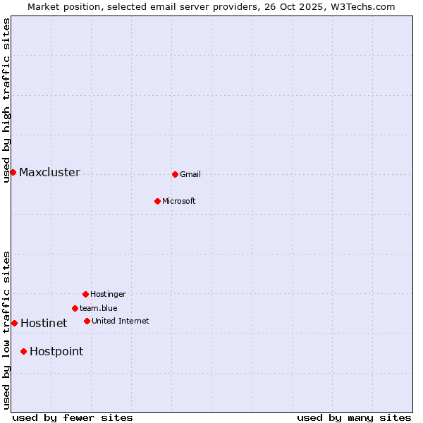 Market position of Hostpoint vs. Hostinet vs. Maxcluster