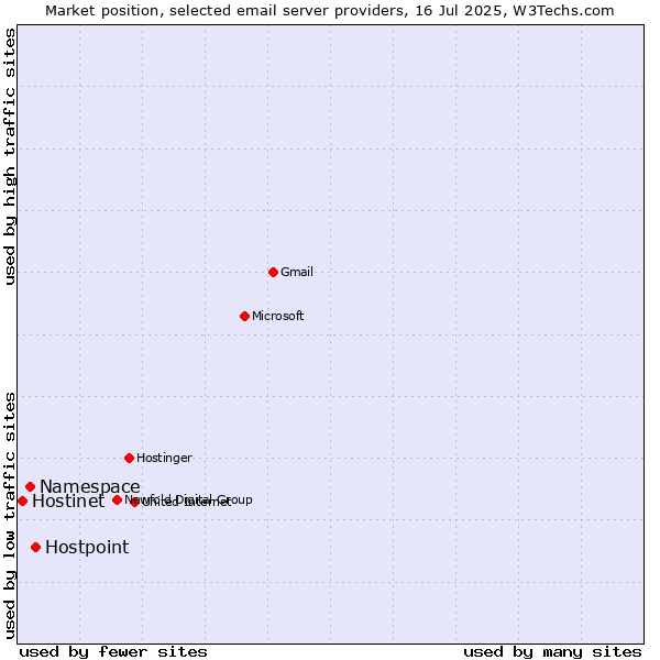 Market position of Hostpoint vs. Namespace vs. Hostinet