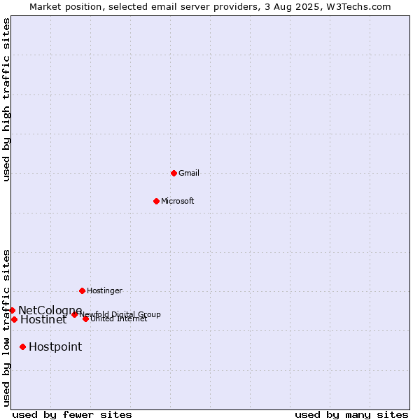Market position of Hostpoint vs. Hostinet vs. NetCologne