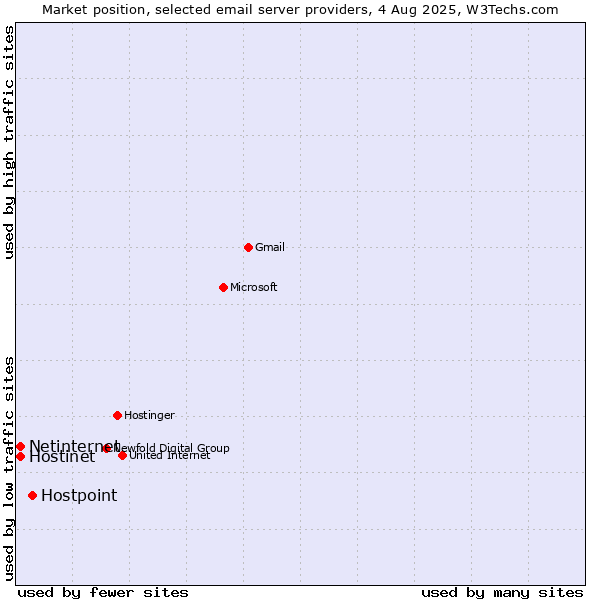 Market position of Hostpoint vs. Netinternet vs. Hostinet