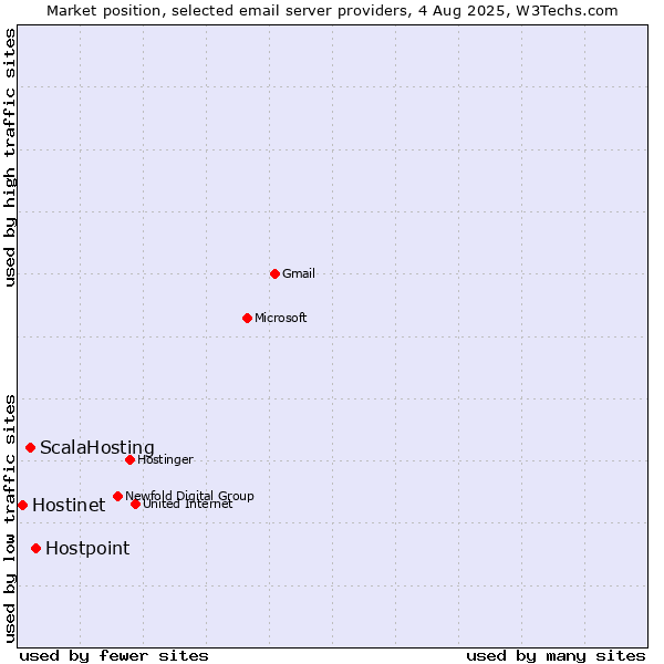 Market position of Hostpoint vs. ScalaHosting vs. Hostinet