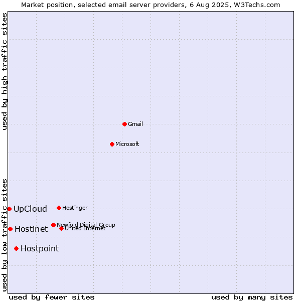 Market position of Hostpoint vs. Hostinet vs. UpCloud