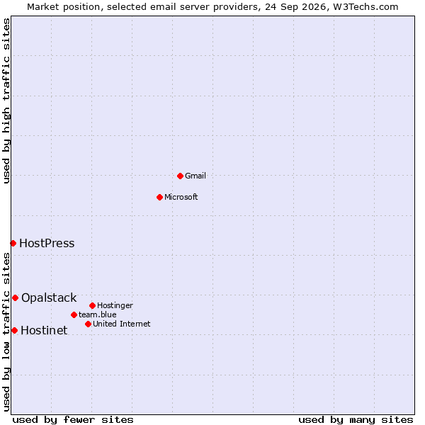 Market position of Opalstack vs. Hostinet vs. HostPress