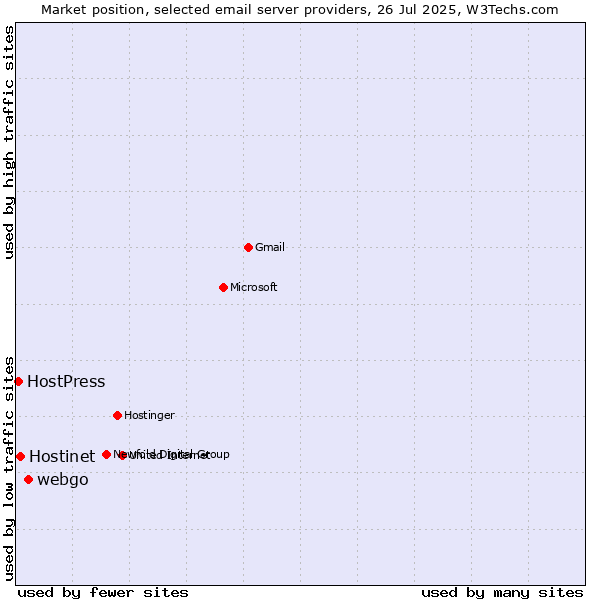 Market position of webgo vs. Hostinet vs. HostPress