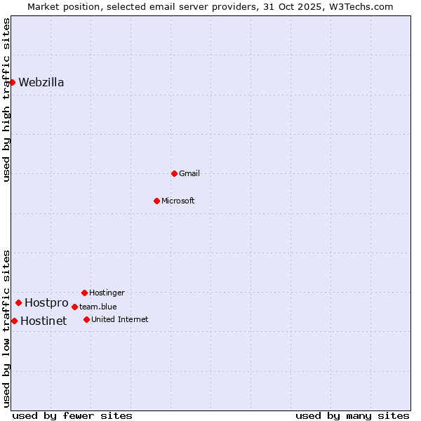 Market position of Hostpro vs. Hostinet vs. Webzilla