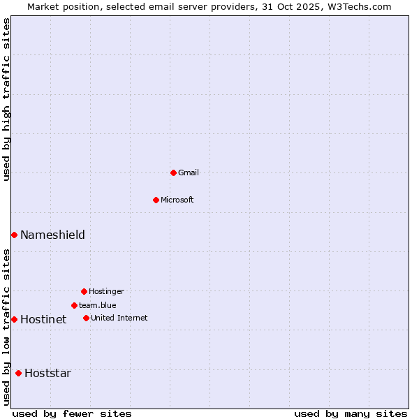 Market position of Hoststar vs. Hostinet vs. Nameshield
