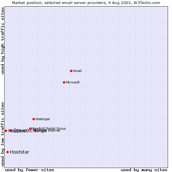 Market position of Open-Xchange vs. Hoststar vs. Hostinet