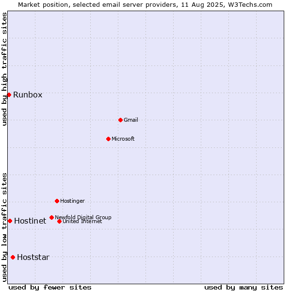 Market position of Hoststar vs. Hostinet vs. Runbox