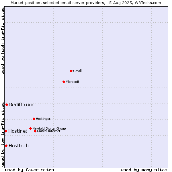 Market position of Rediff.com vs. Hosttech vs. Hostinet