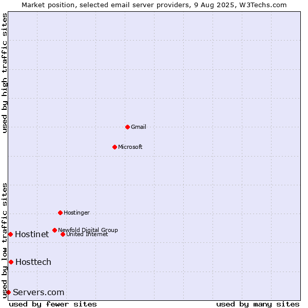 Market position of Hosttech vs. Hostinet vs. Servers.com